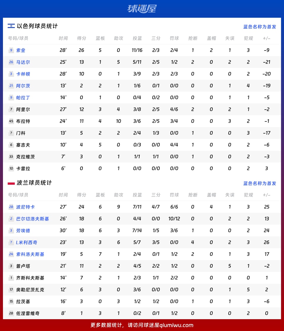 以色列vs波兰球员数据