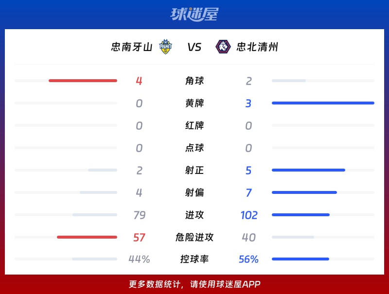 忠南牙山vs忠北清州数据统计