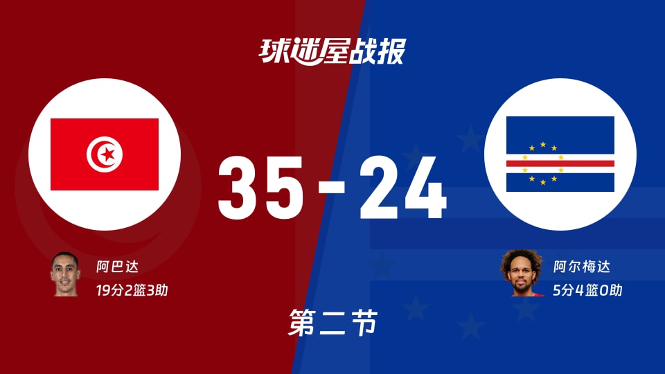 突尼斯vs佛得角:第二节完,突尼斯35-24佛得角,阿巴达得到19分