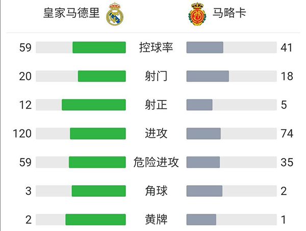 皇马6-1马洛卡 阿森西奥戴帽本泽马两射两传