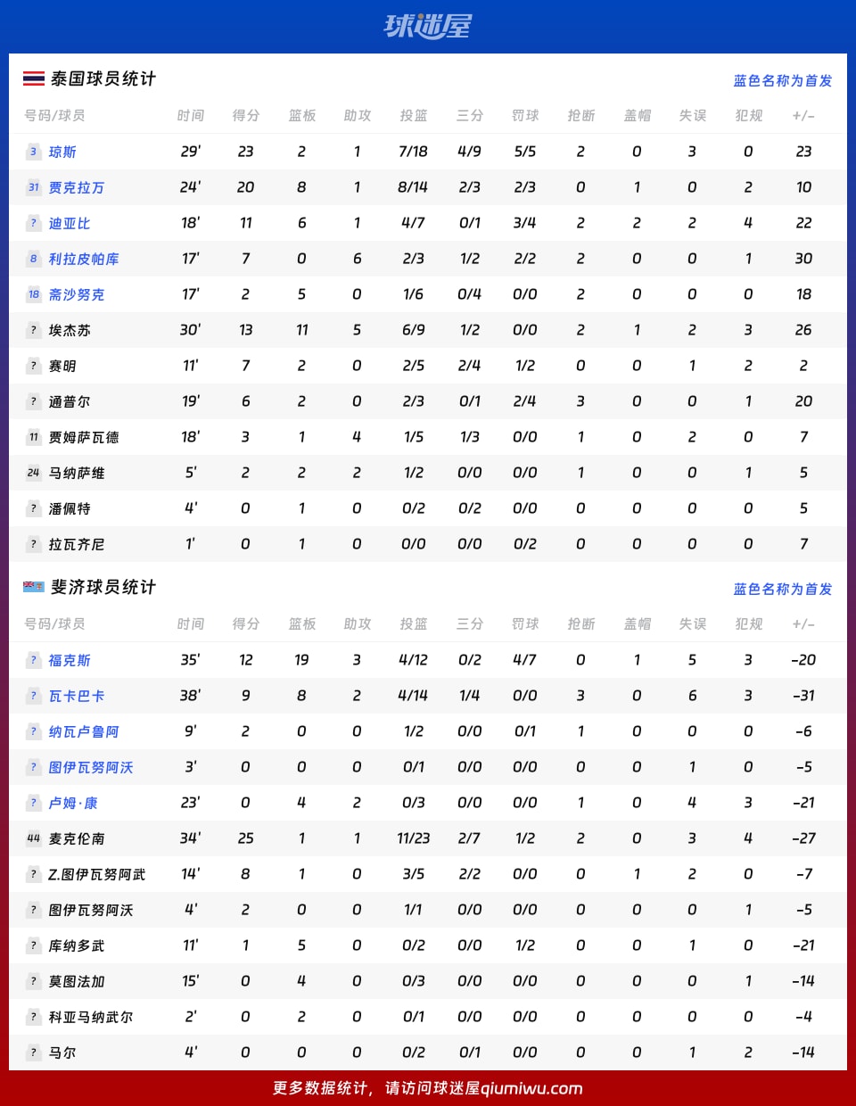 泰国vs斐济球员数据