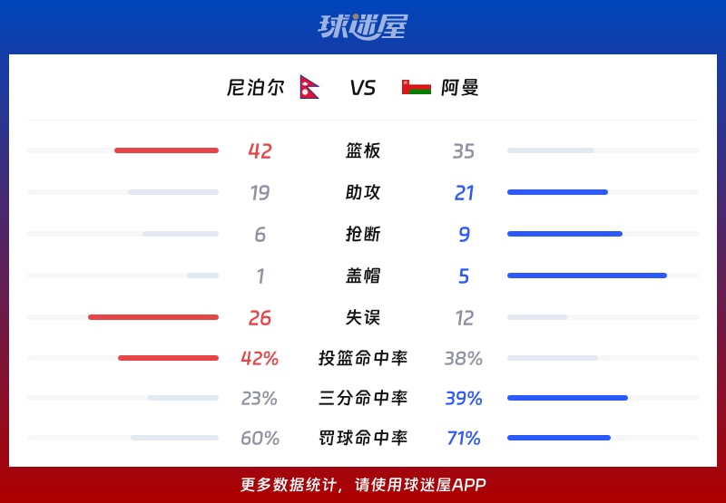 尼泊尔vs阿曼球队数据