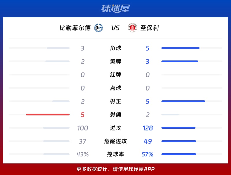 比勒菲尔德vs圣保利数据统计