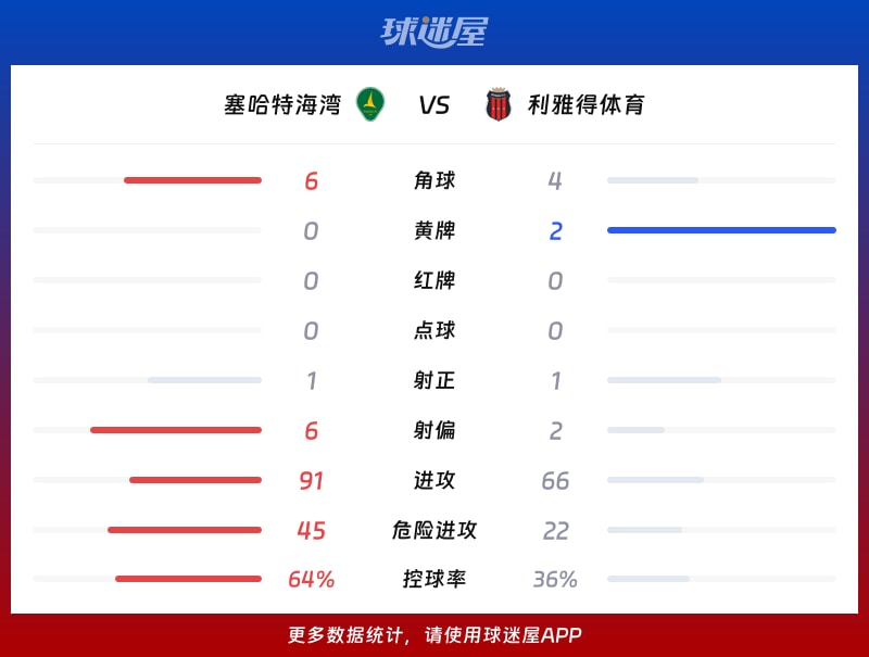 塞哈特海湾vs利雅得体育数据统计