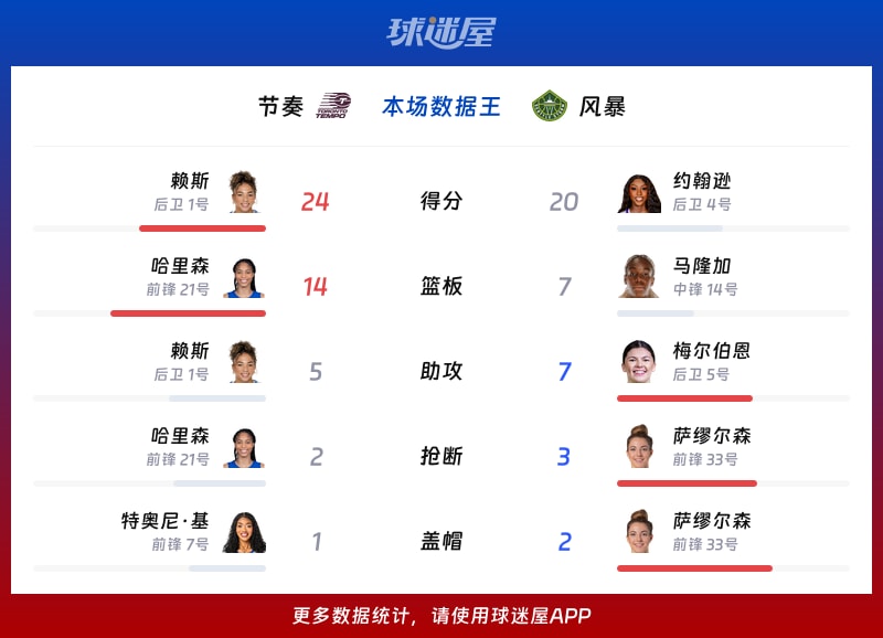 节奏vs风暴各项最佳