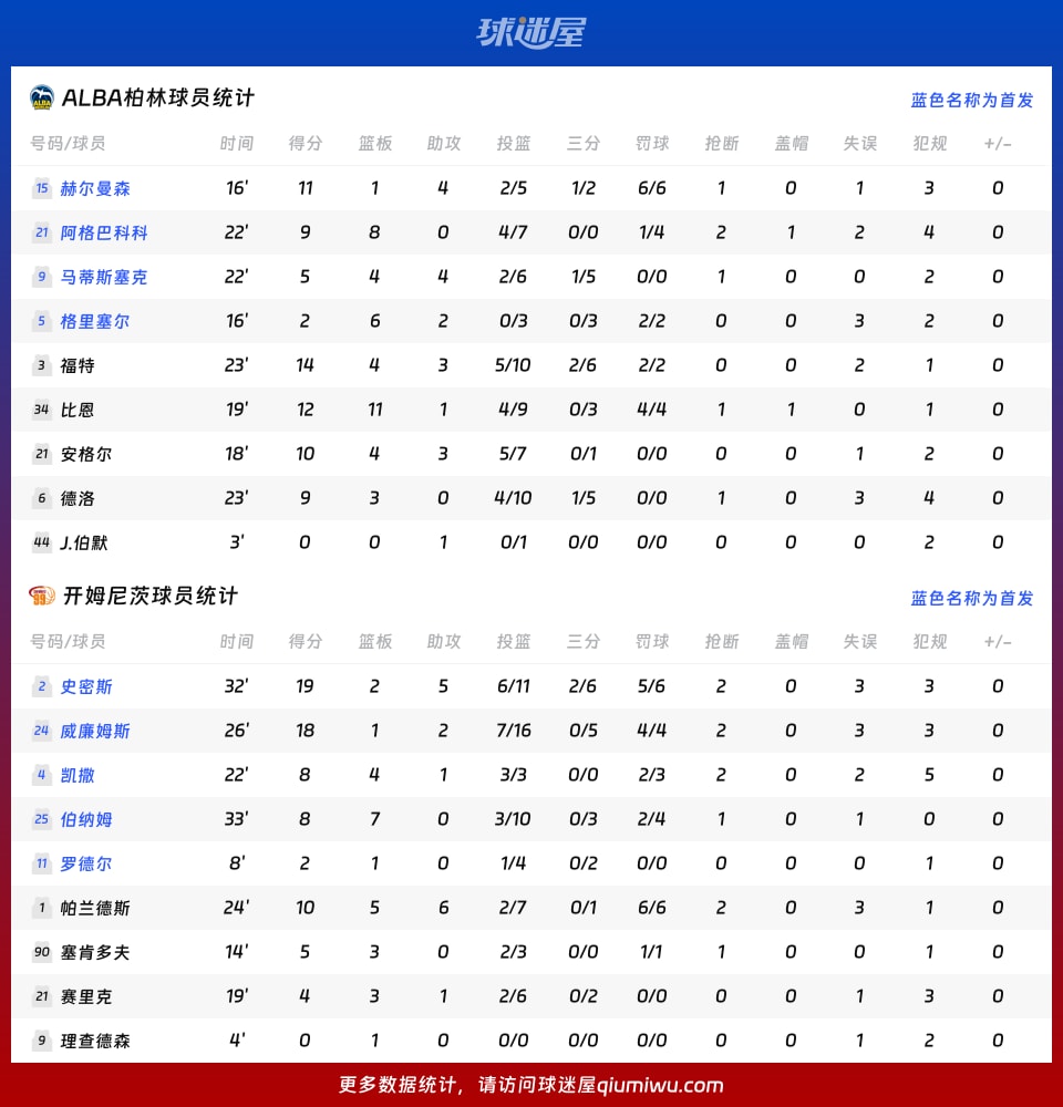 ALBA柏林vs开姆尼茨球员数据