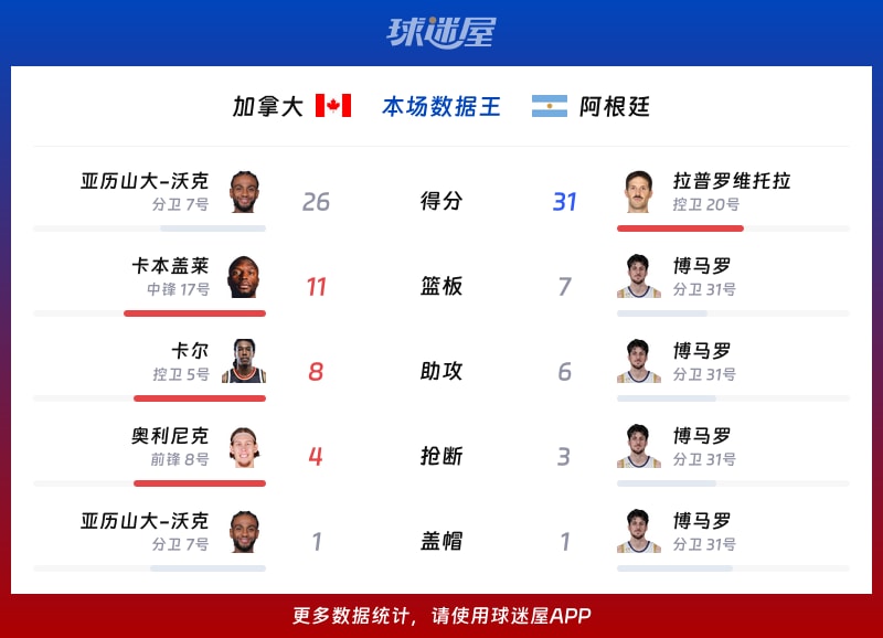 加拿大vs阿根廷各项最佳
