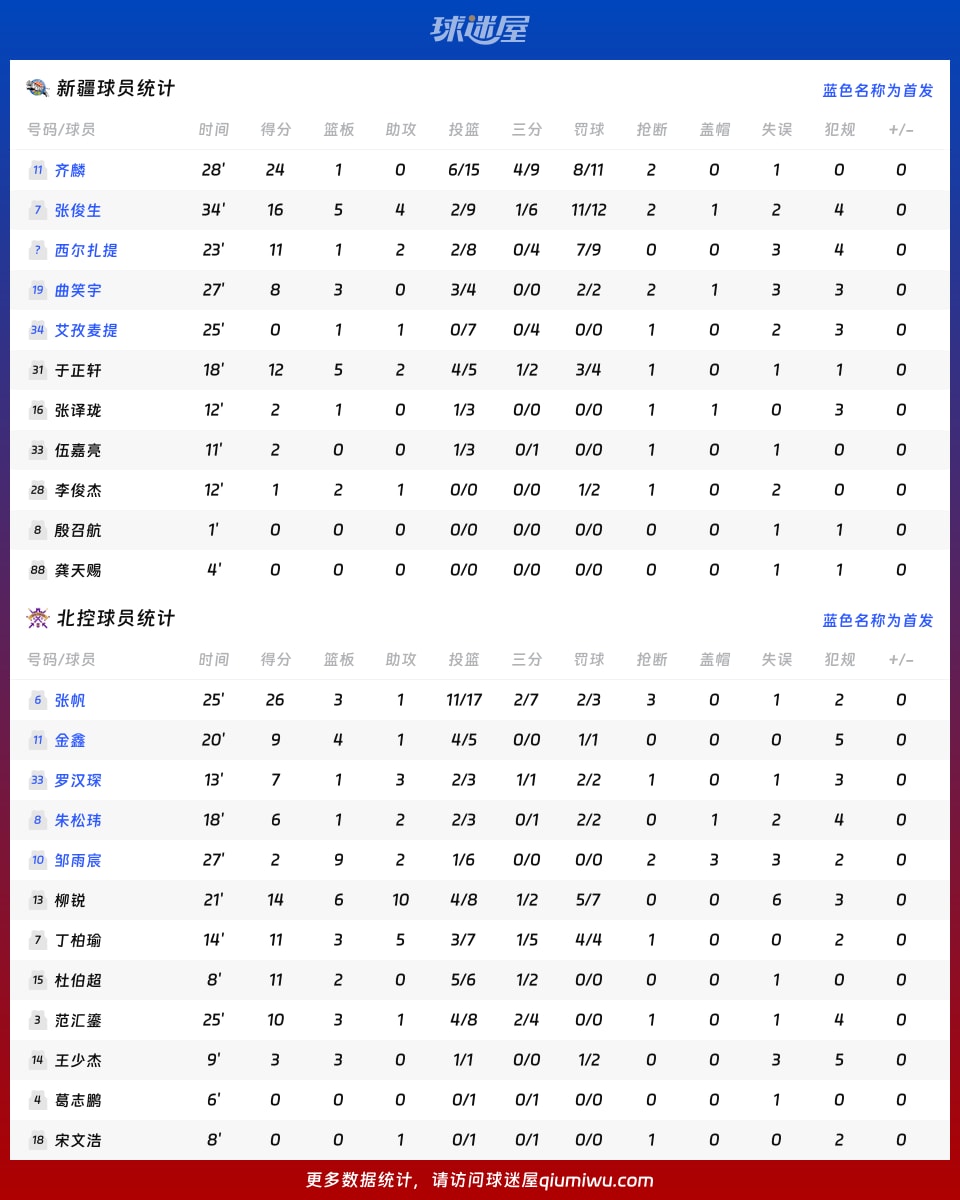 新疆vs北控球员数据