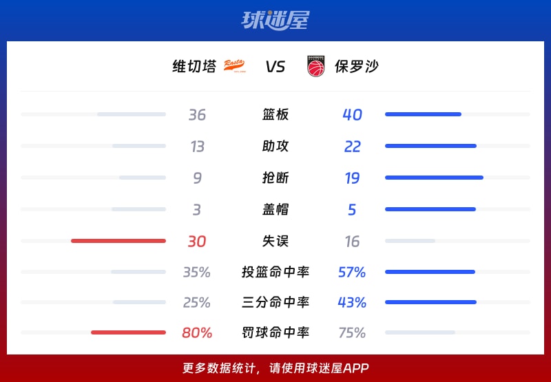 维切塔vs保罗沙球队数据