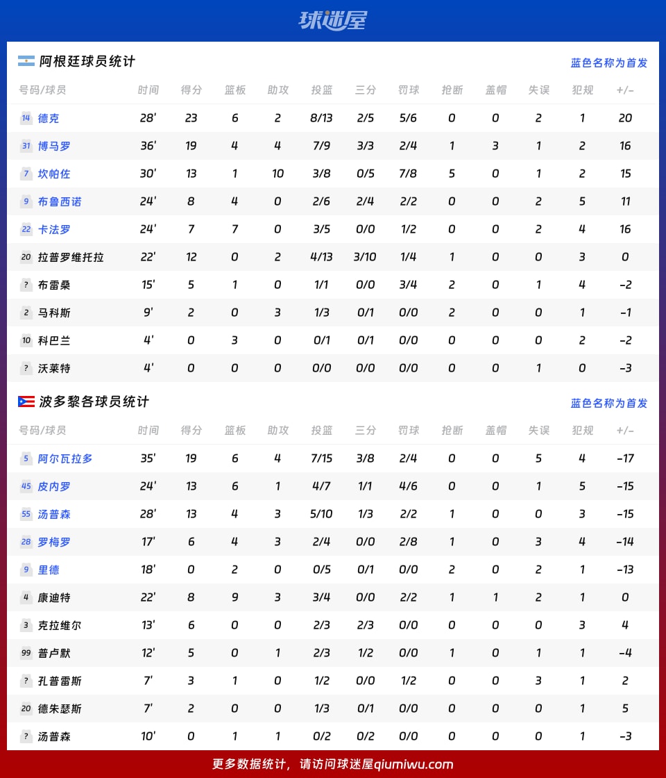 阿根廷vs波多黎各球员数据