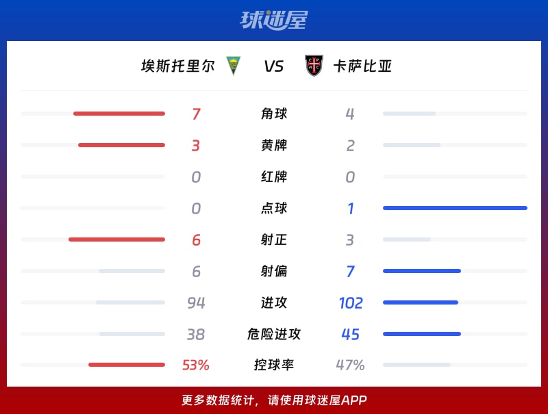 埃斯托里尔vs卡萨比亚数据统计