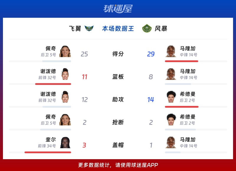 飞翼vs风暴各项最佳