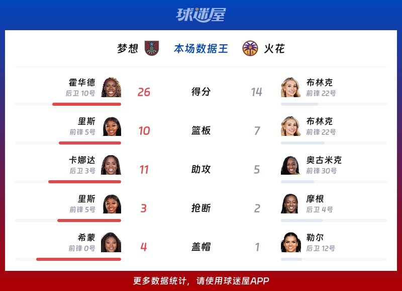 梦想vs火花各项最佳