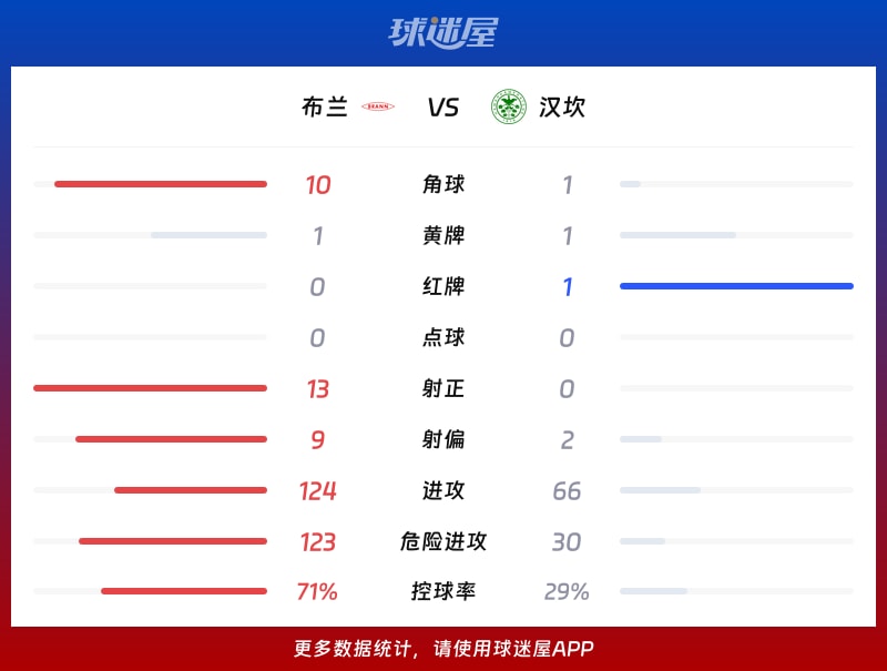 布兰vs汉坎数据统计