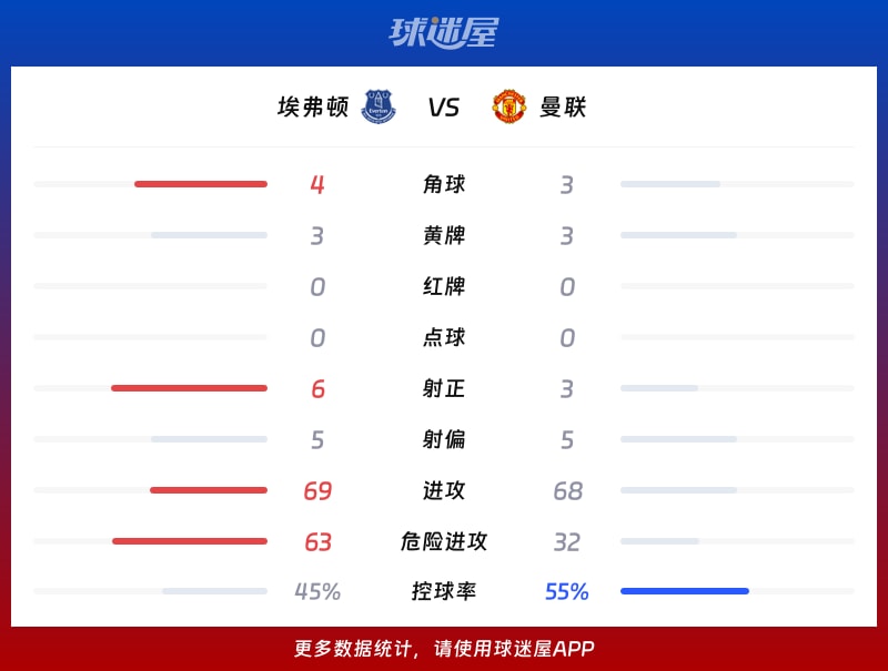 埃弗顿vs曼联数据统计