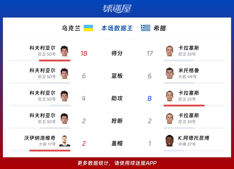 乌克兰vs希腊各项最佳