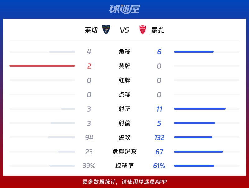 莱切vs蒙扎数据统计