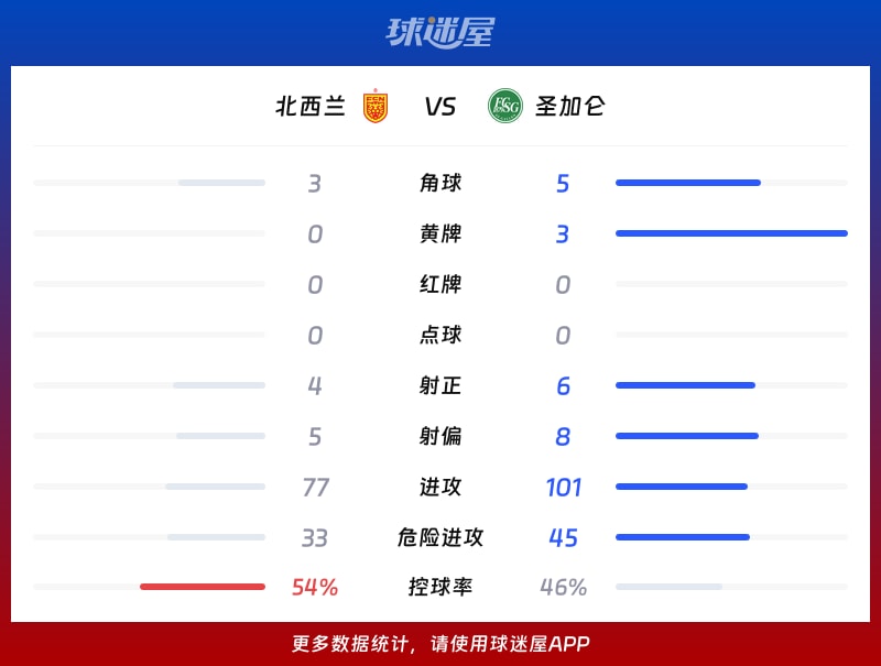 北西兰vs圣加仑数据统计