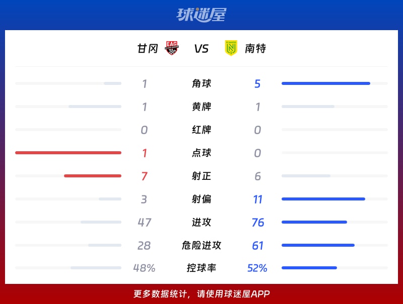 甘冈vs南特数据统计