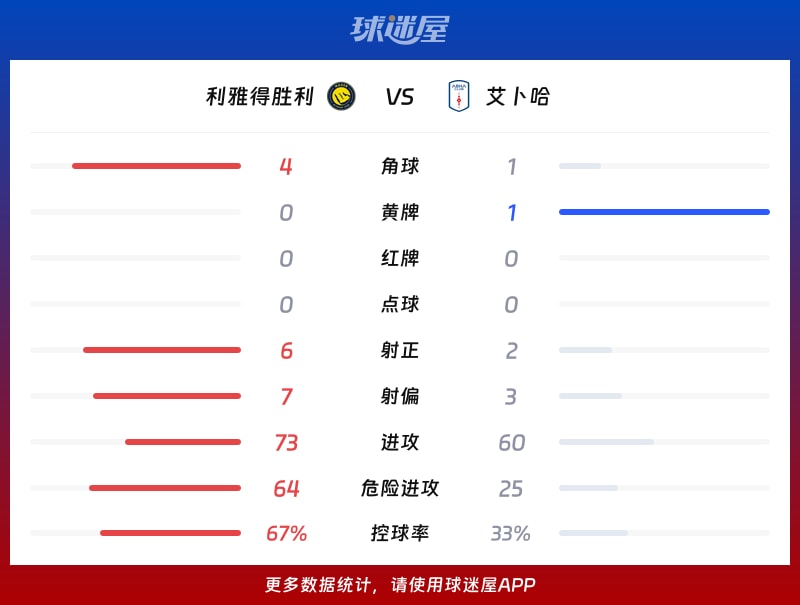 利雅得胜利vs艾卜哈数据统计