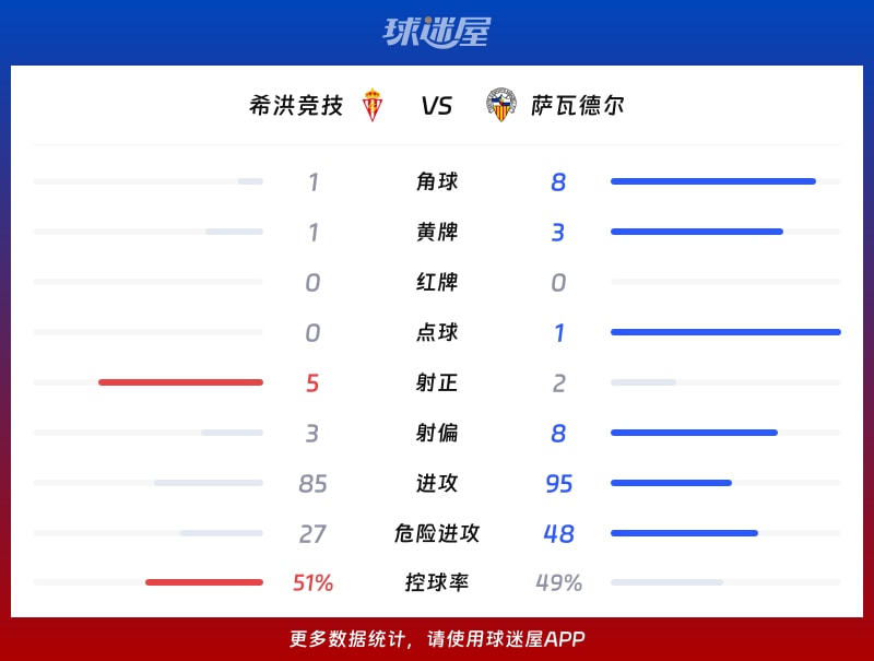 希洪竞技vs萨瓦德尔数据统计