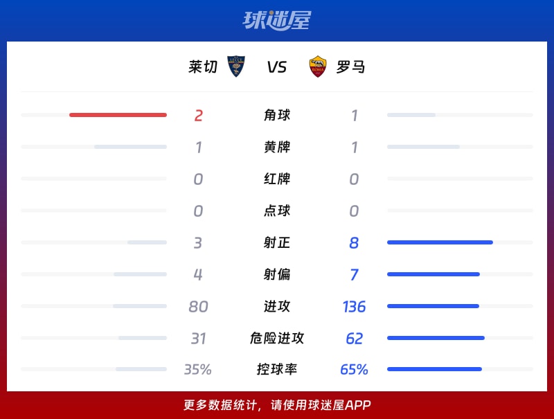 莱切vs罗马数据统计