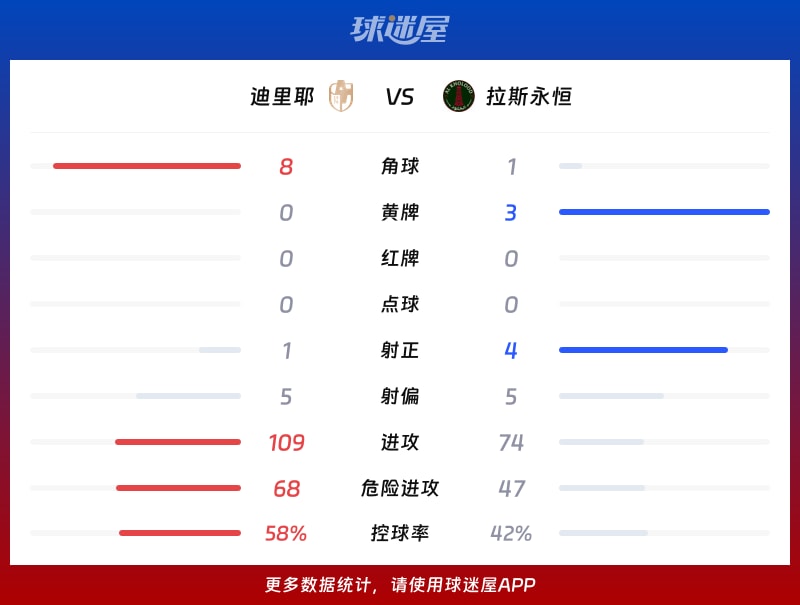 迪里耶vs拉斯永恒数据统计