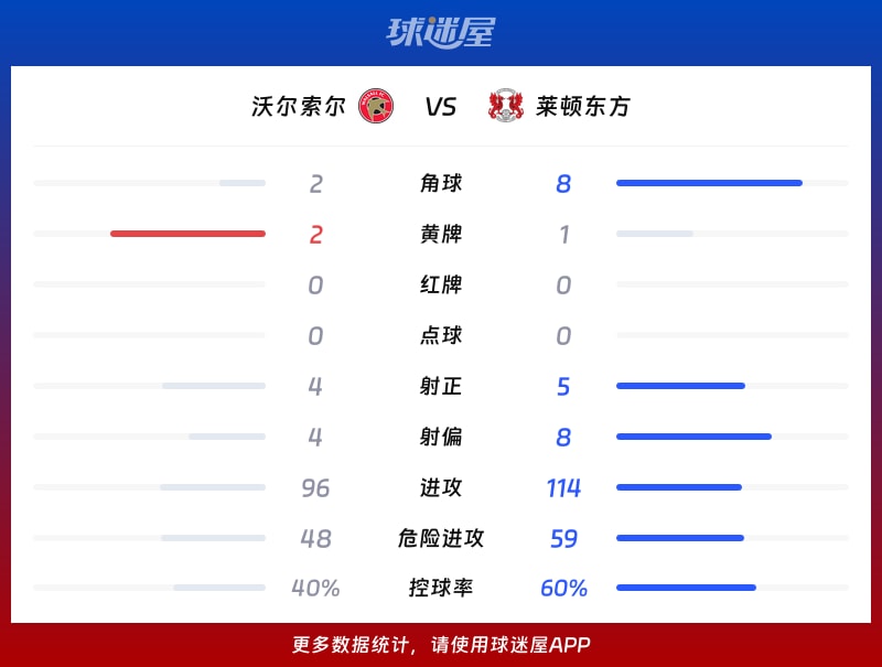 沃尔索尔vs莱顿东方数据统计