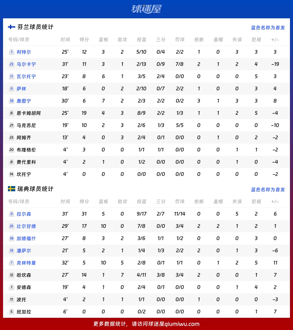 芬兰vs瑞典球员数据