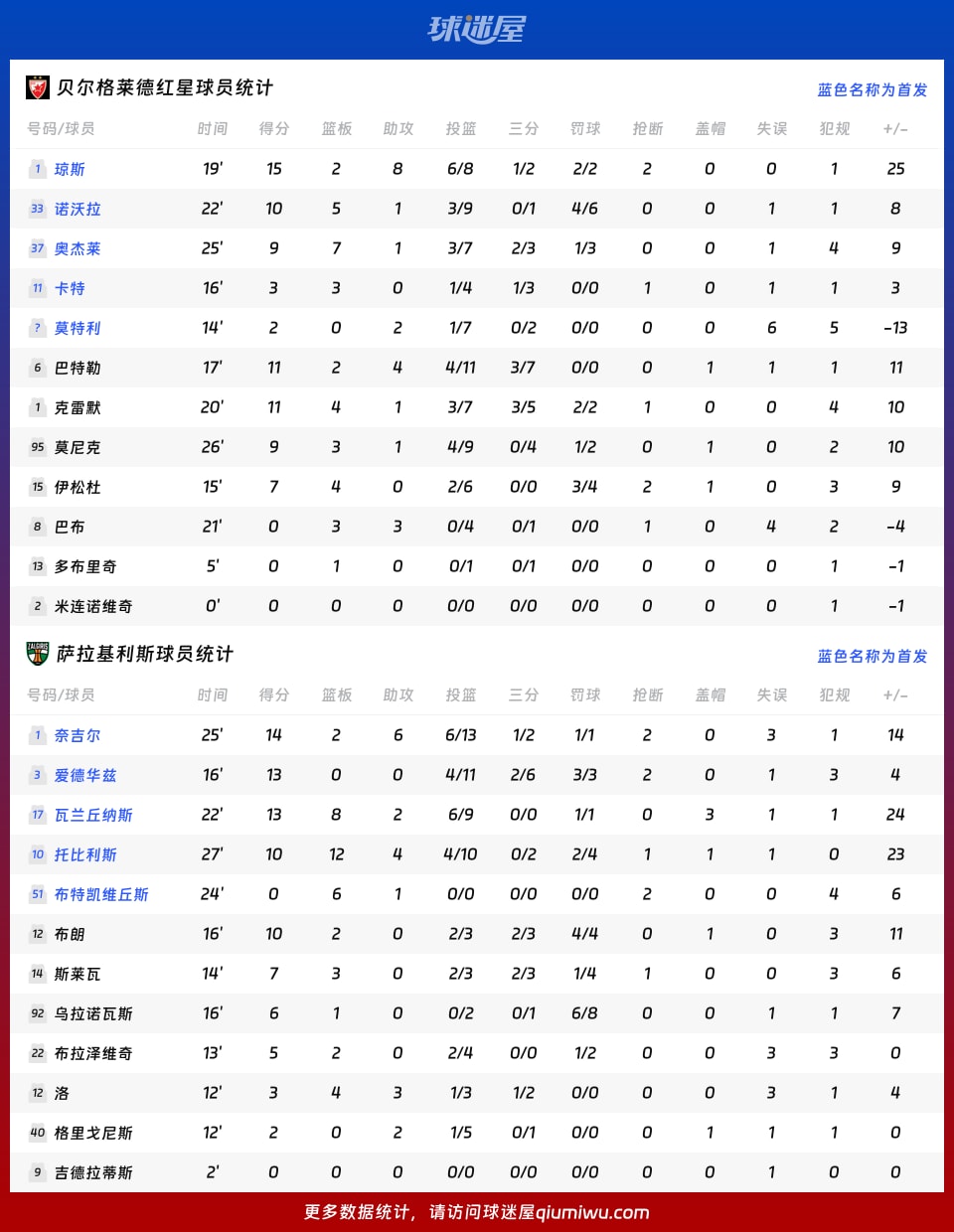 贝尔格莱德红星vs萨拉基利斯球员数据
