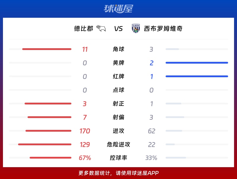德比郡vs西布罗姆维奇数据统计