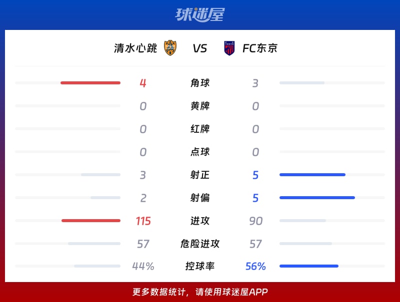 清水心跳vsFC东京数据统计
