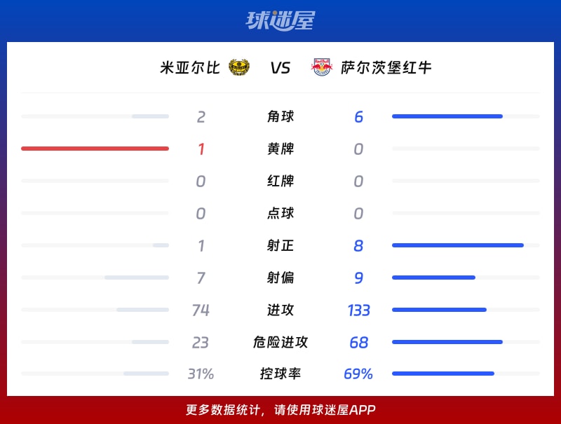 米亚尔比vs萨尔茨堡红牛数据统计