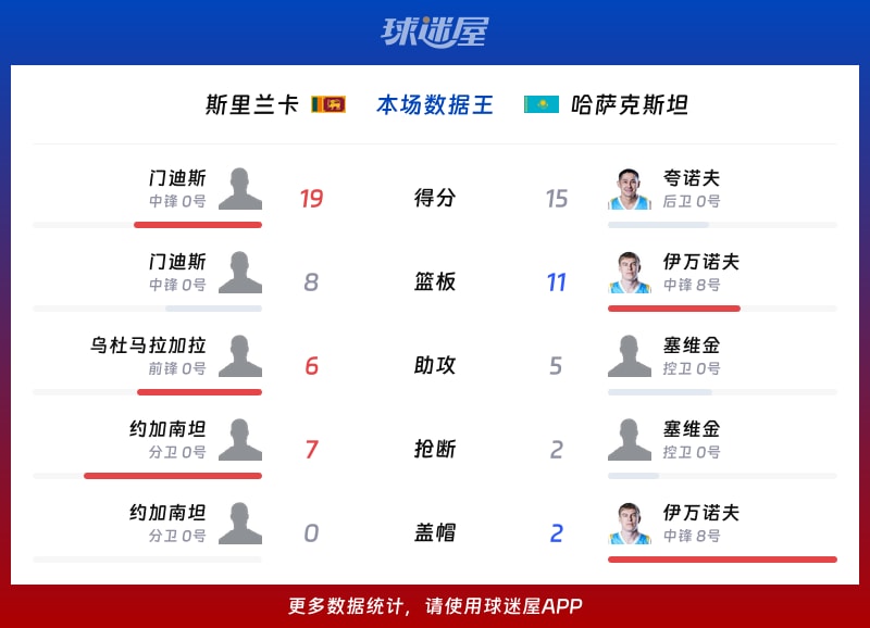 斯里兰卡vs哈萨克斯坦各项最佳