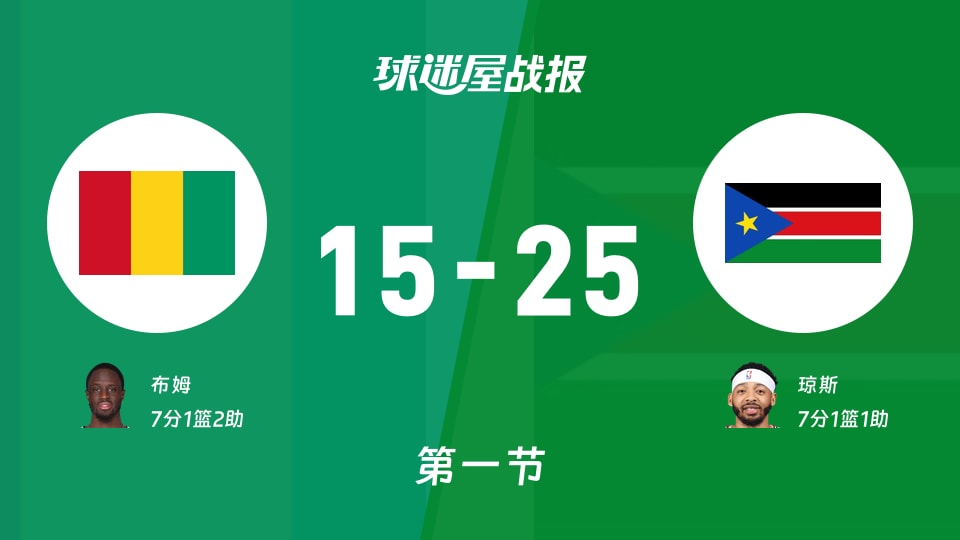 世非预第二阶段:南苏丹首节领先几内亚10分,琼斯得到7分,布姆得到7分