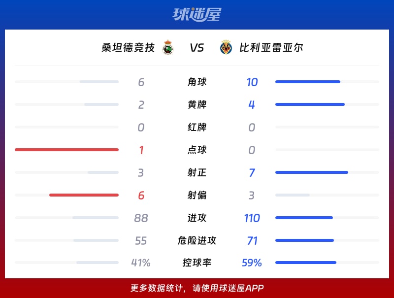 桑坦德竞技vs比利亚雷亚尔数据统计