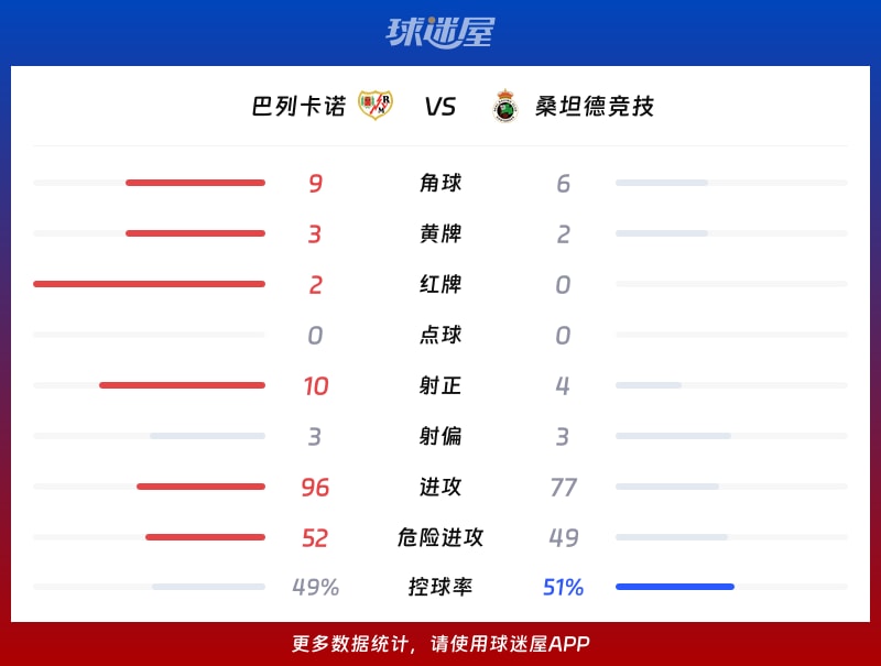 巴列卡诺vs桑坦德竞技数据统计