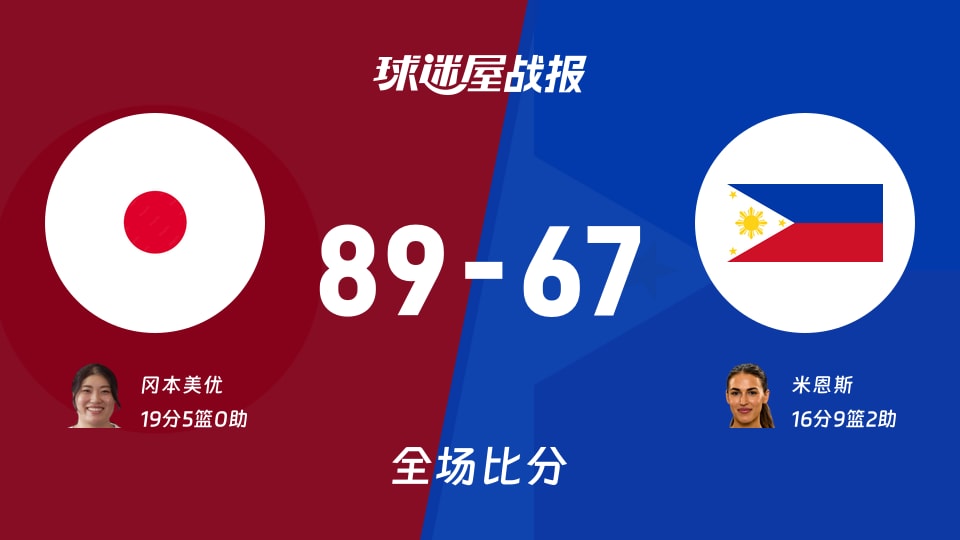 亚运女篮小组赛:日本女篮以89-67战胜菲律宾女篮,冈本美优19+5