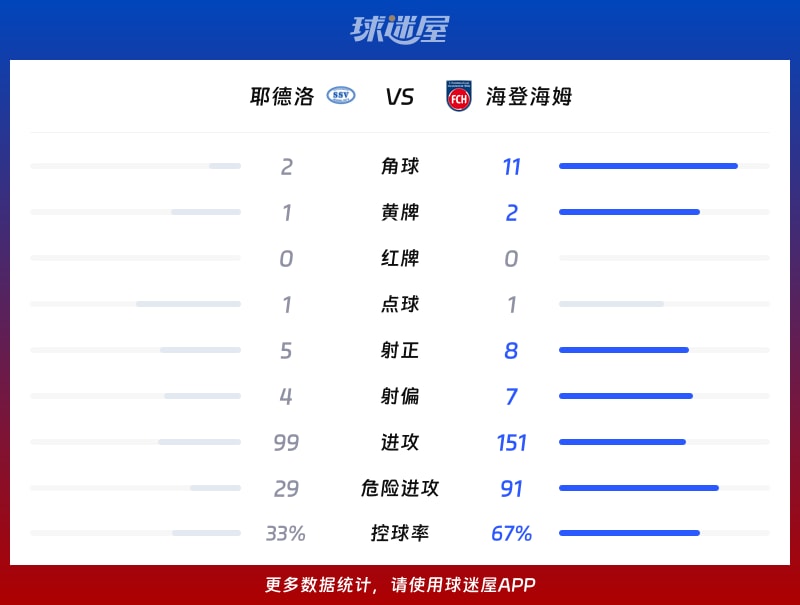 耶德洛vs海登海姆数据统计