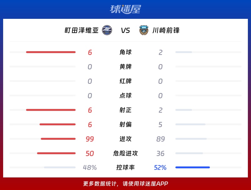 町田泽维亚vs川崎前锋数据统计