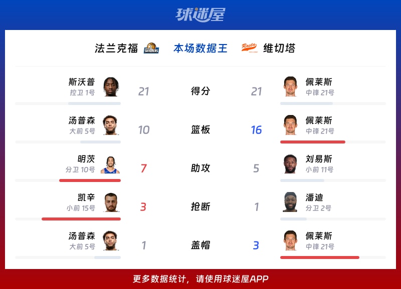 法兰克福vs维切塔各项最佳