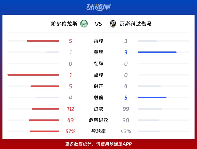 帕尔梅拉斯vs瓦斯科达伽马数据统计