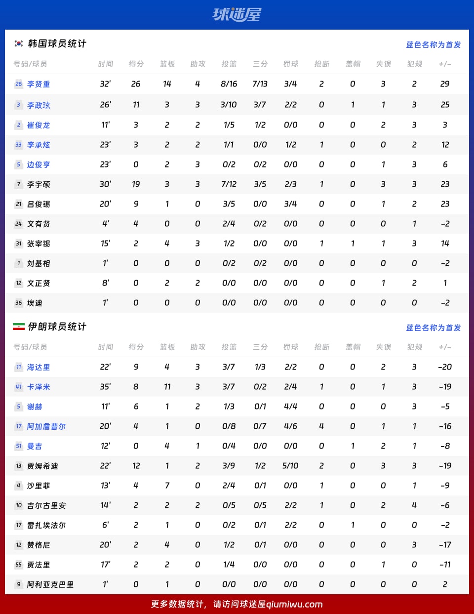 韩国vs伊朗球员数据