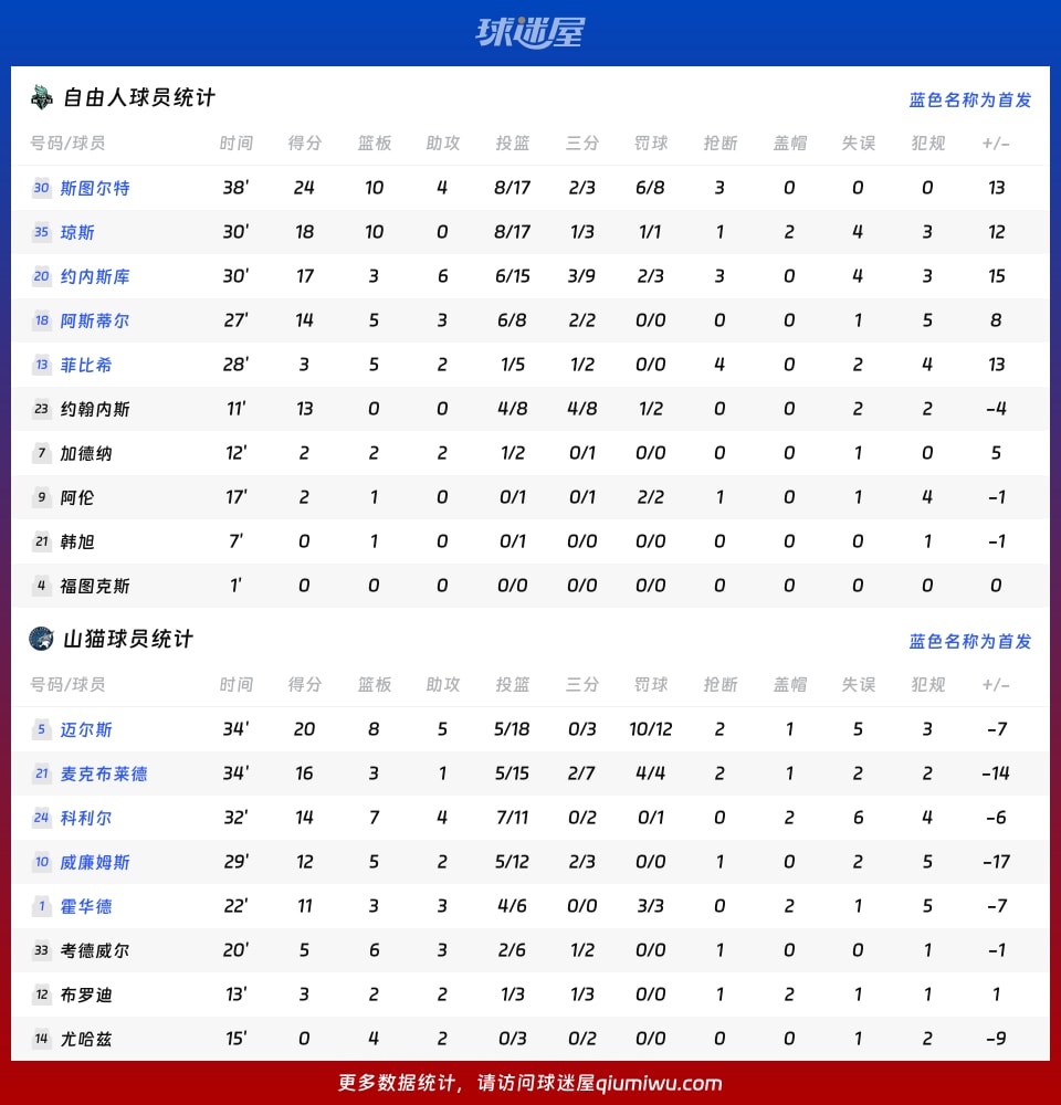 自由人vs山猫球员数据