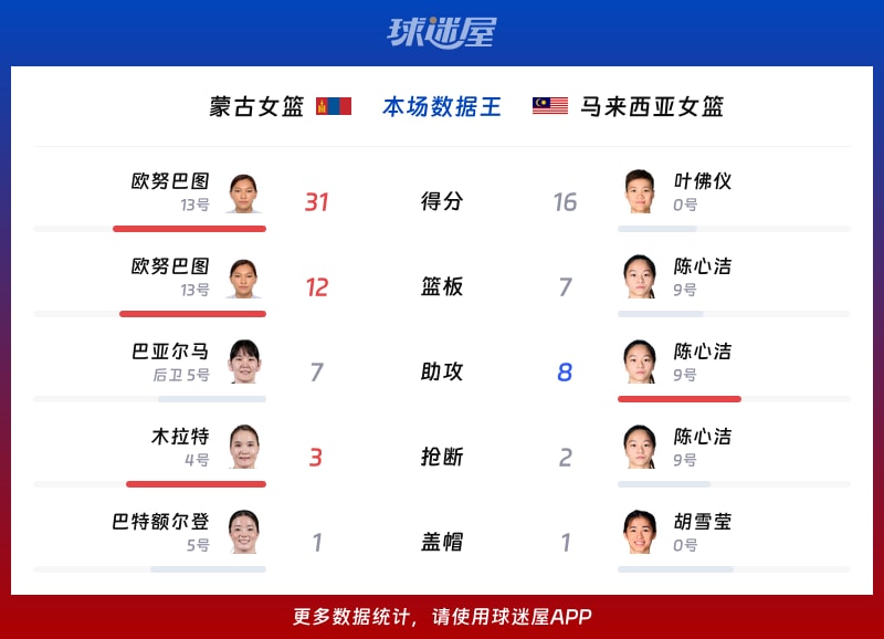 蒙古女篮vs马来西亚女篮各项最佳
