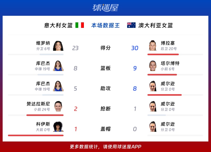 意大利女篮vs澳大利亚女篮各项最佳