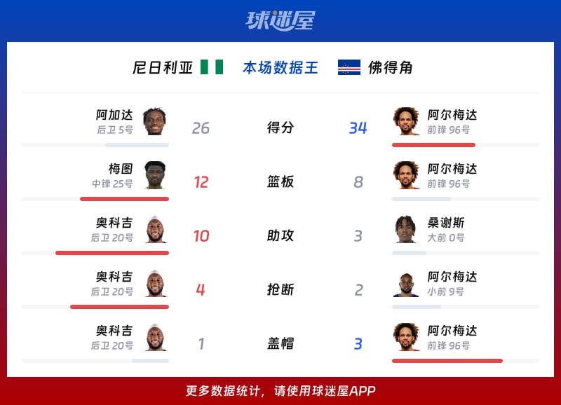 尼日利亚vs佛得角各项最佳