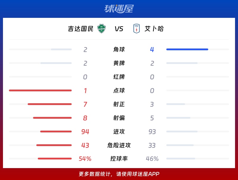 吉达国民vs艾卜哈数据统计