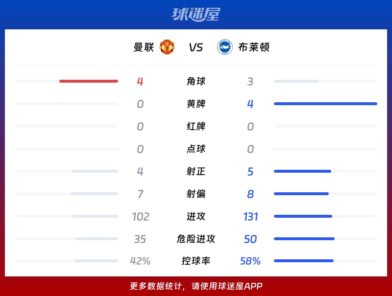 曼联vs布莱顿数据统计