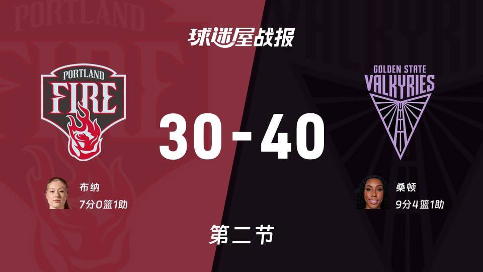 WNBA常规赛:女武神次节领先火焰10分,桑顿得到9分,布纳得到7分